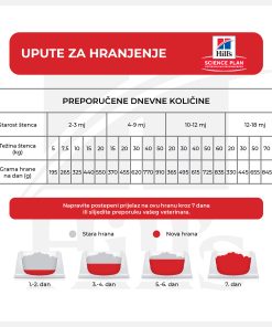 HSPD PUPPY LARGE BREED PILETINA 14,5kg - Slika 2