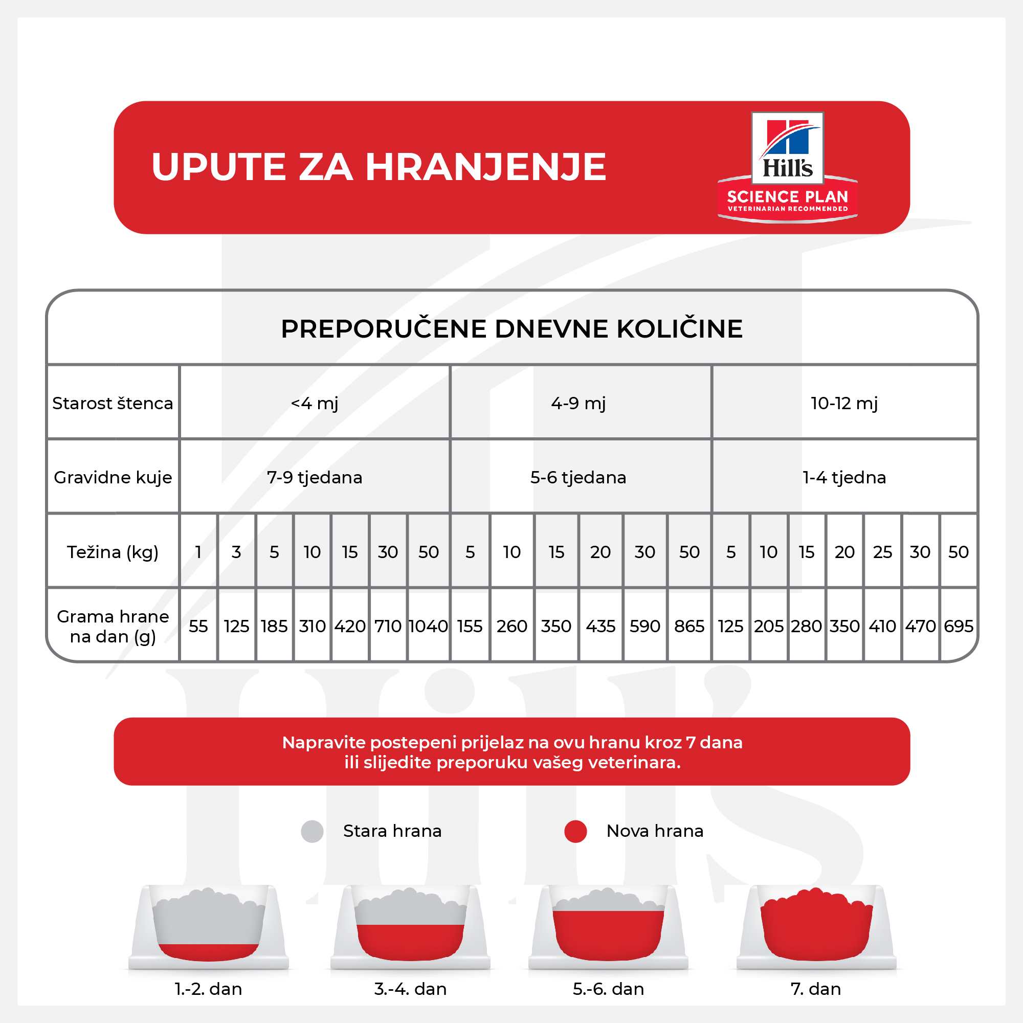 HSPD PUPPY MEDIUM PILETINA 800g - Slika 3