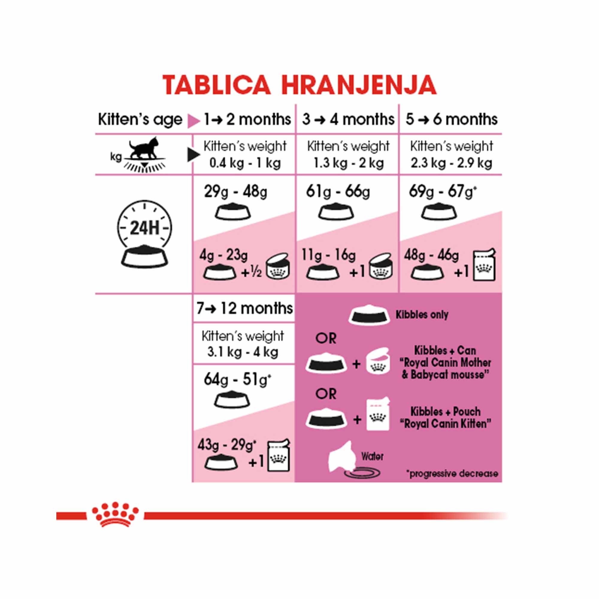 ROYAL CANIN FHN KITTEN 400 g - Slika 3