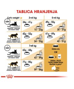 ROYAL CANIN FBN BRITISH SHORTHAIR 2kg - Slika 3