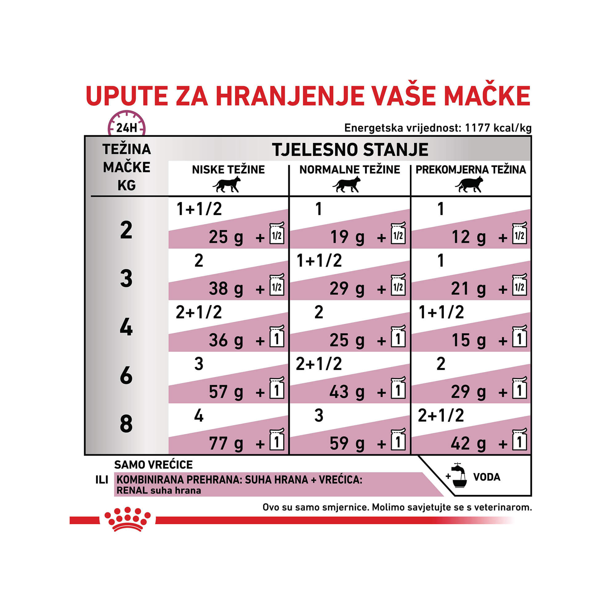 ROYAL CANIN VD RENAL PILETINA CAT 85 g - Slika 3